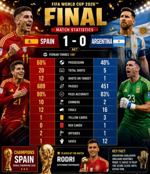 Statistik Final Piala Dunia 2026: Argentina Kalah Banyak dari Spanyol